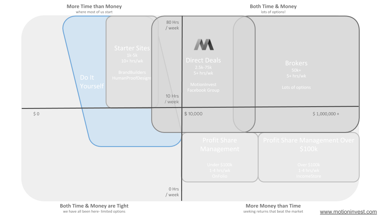 DIY - Website Buying and Selling Industry Landscape 2019