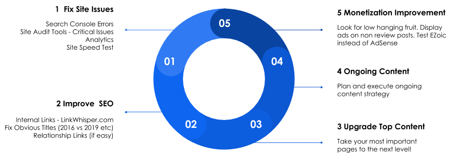 Minimal Viable Growth 
Plan SOP