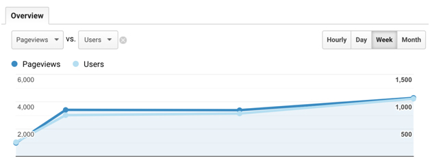 Google Analytics under the Audience Overview tab